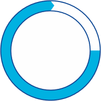 Circle graph showing about 75% of patients have inherited HAE.